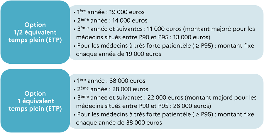 Tableau présentant les aides de la CPAM pour l'embauche d'un assistant médical - 0,5 ETP et 1 ETP