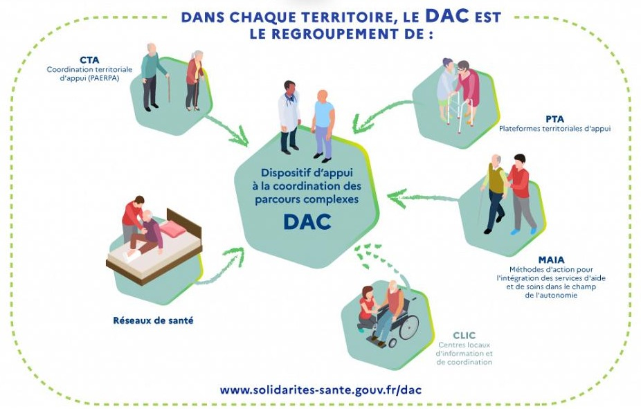 Dispositifs intégrant le DAC